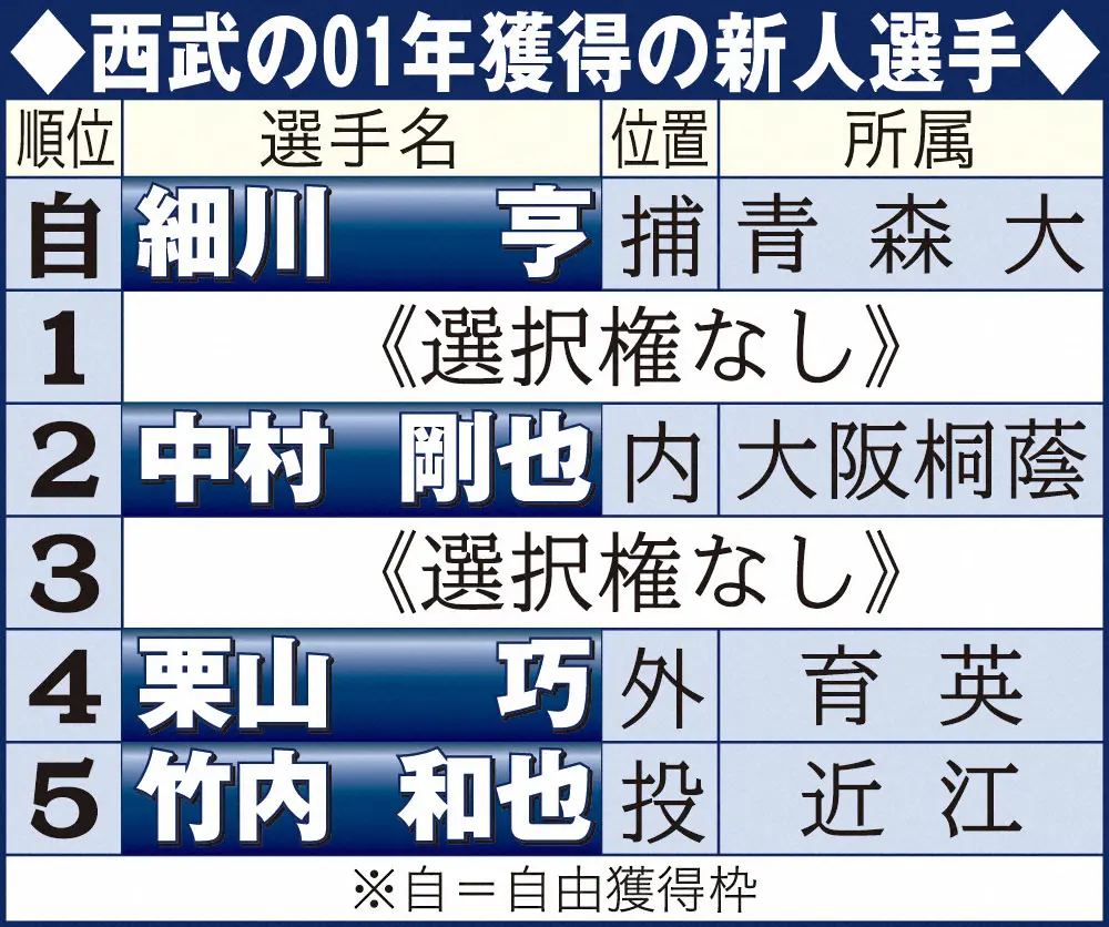 【画像・写真】西武・栗山　01年たった4人の少数精鋭ドラフト　元取締役編成担当の浦田氏　反対押し切って指名