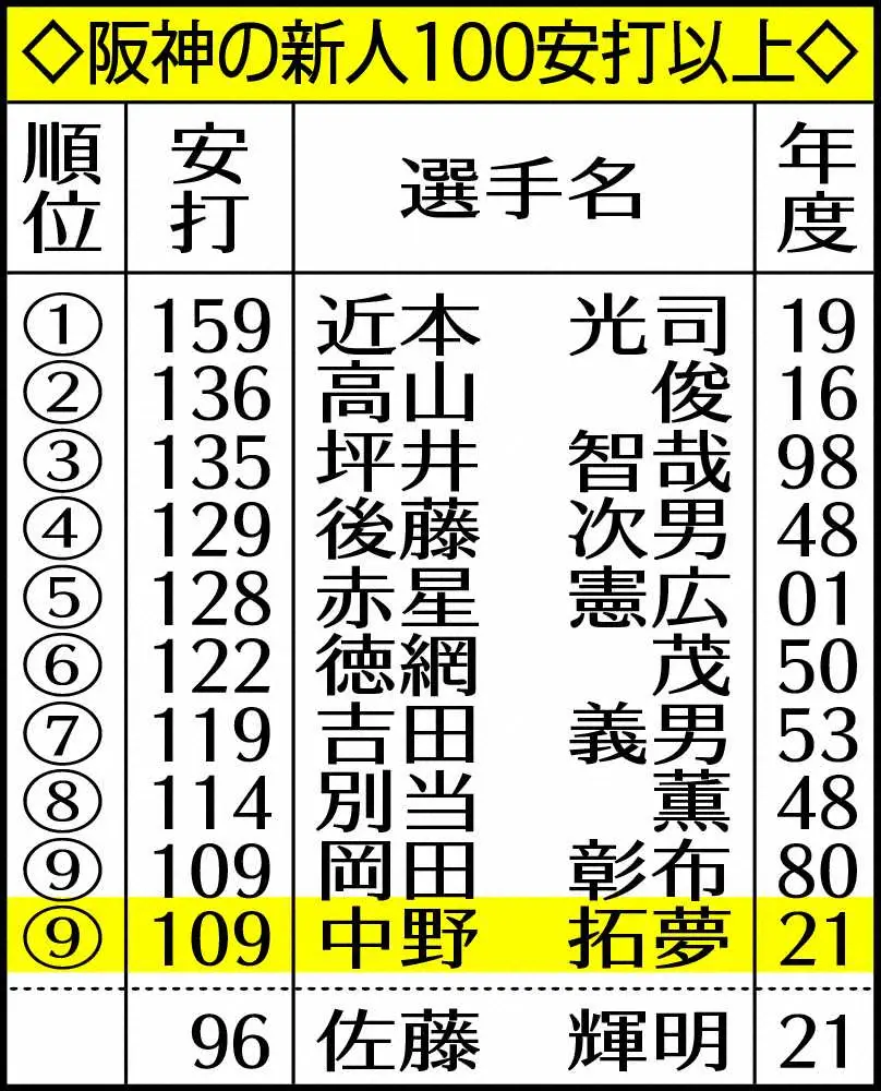 【画像・写真】阪神・中野　岡田彰布に並んだ球団新人歴代9位の109安打　8位・別当薫の114本超えも確実に