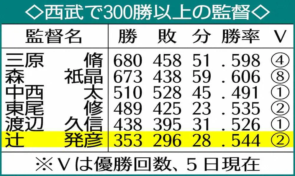 【画像・写真】西武・辻監督、今季限りで退任　18、19年リーグ連覇　後任最有力は松井稼頭央2軍監督