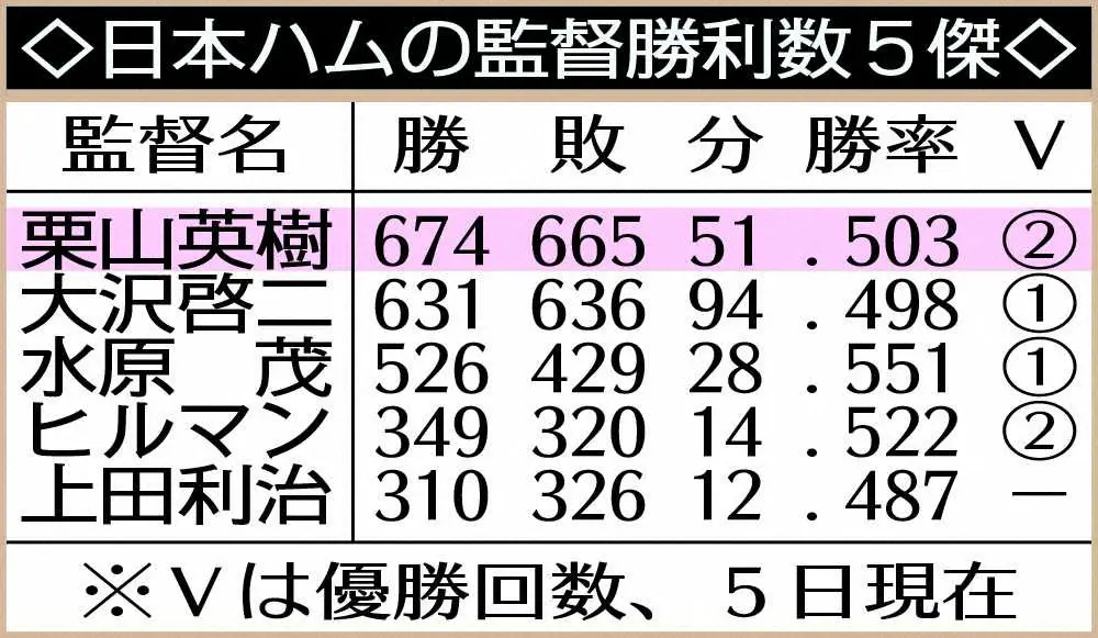 【画像・写真】日本ハム・栗山監督、今季限りで勇退　大谷二刀流“生みの親”球団最多674勝　後任候補に稲葉篤紀氏ら