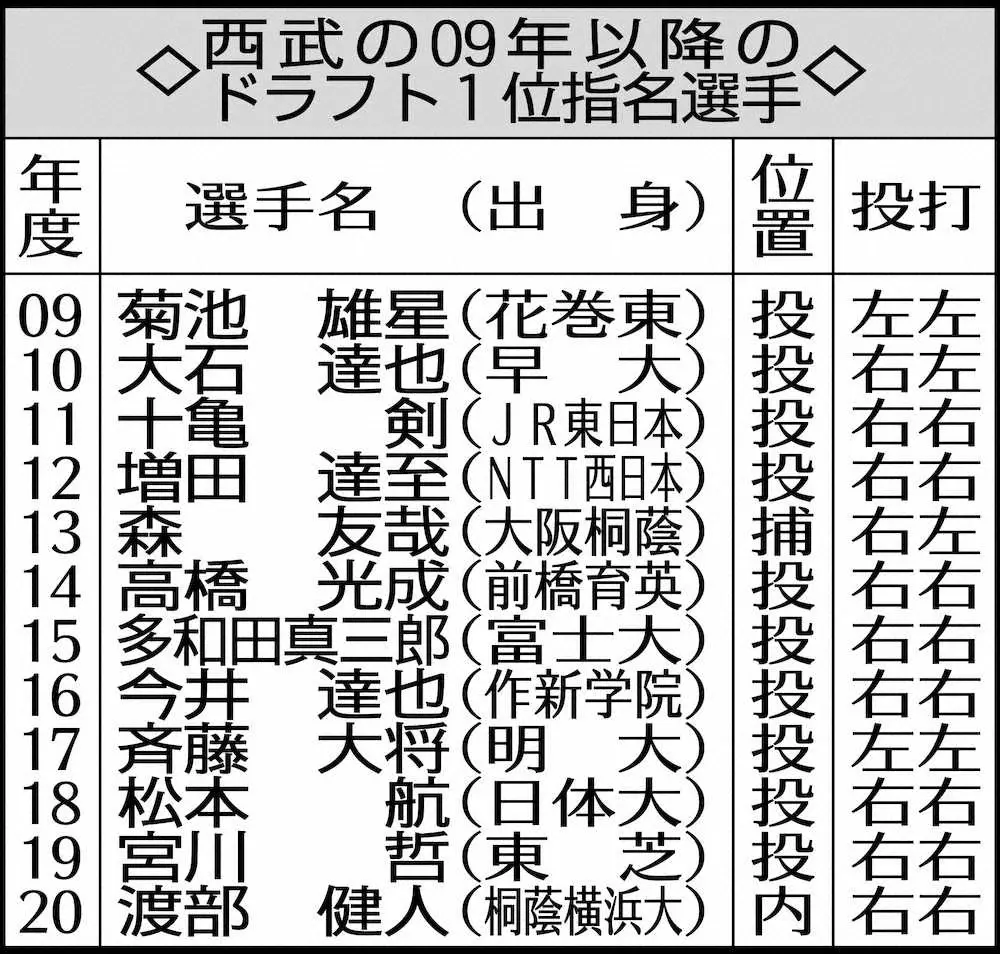 【画像・写真】西武12球団最速公表　ドラフト1位に大学No・1左腕の隅田　渡辺GM「リスト挙がった中で一番」