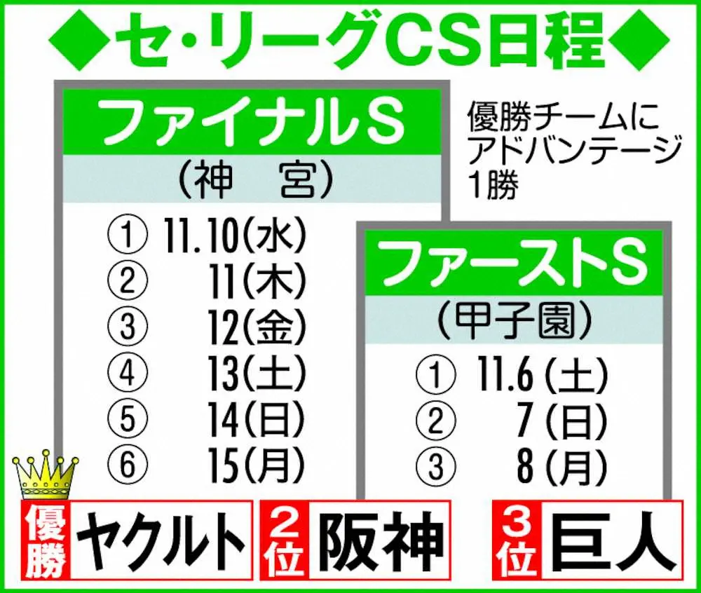 セ・リーグ　CSも延長戦はなく9回打ち切り　ファーストSは阪神―巨人で6日から