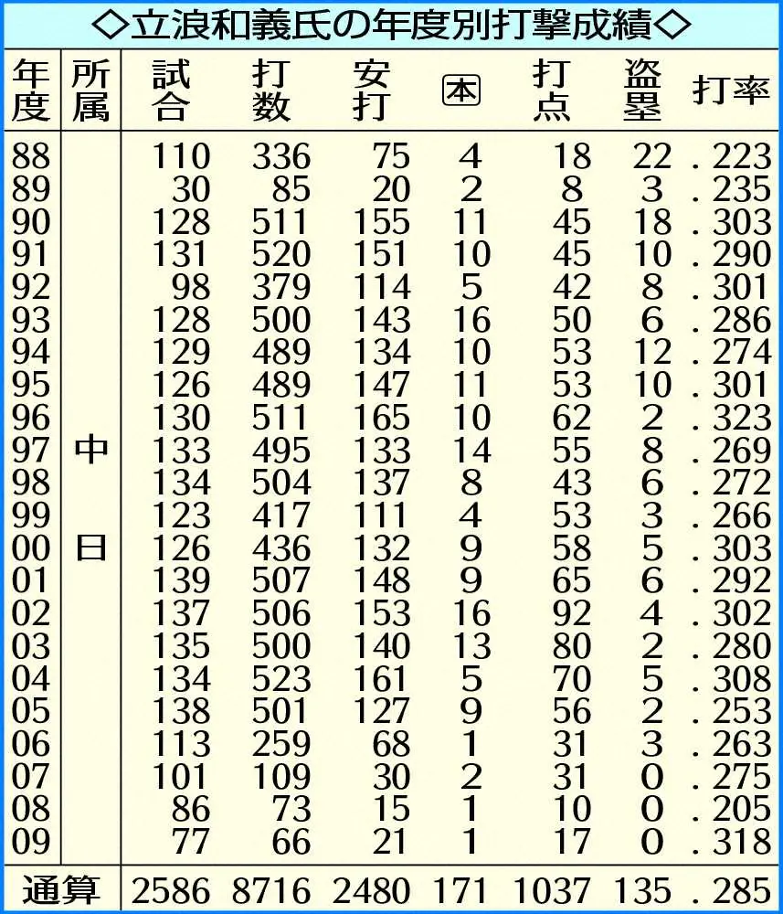 【画像・写真】中日・立浪新監督「勝利への執念植え付けたい」V砲、大島以外はレギュラー白紙　根尾ら若手に奮起促す