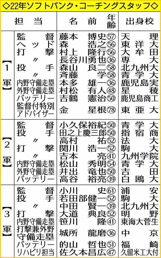 【画像・写真】ソフトB　「元祖熱男」村上コーチ×静かに燃える長谷川コーチ　好対照左右の新打撃コーチで得点力アップだ