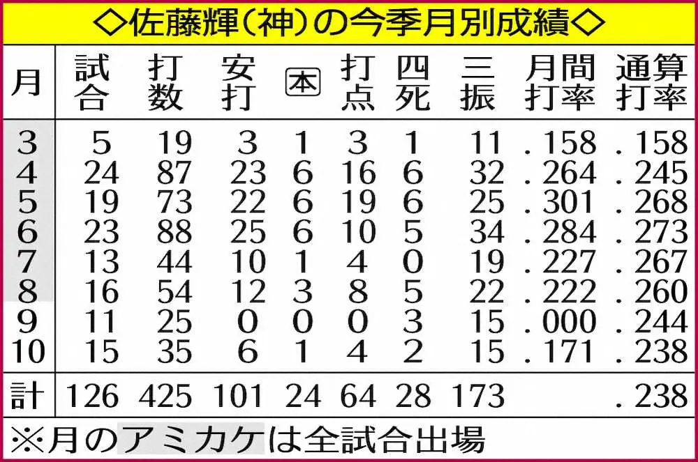 シーズン終盤から左膝痛だった阪神・佐藤輝「無理をする時期ではない」秋季練習は一部別メニューで