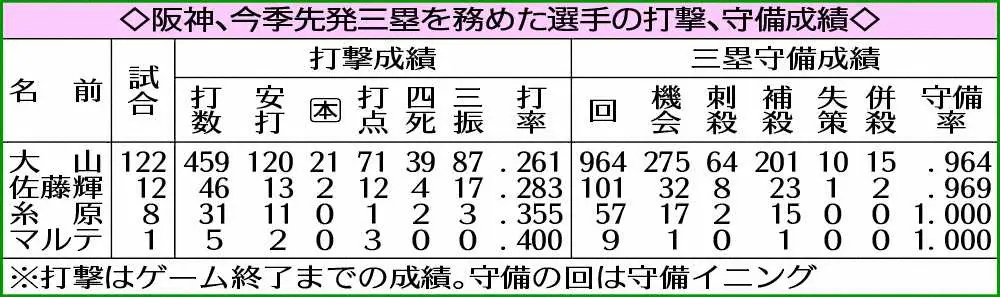 阪神、今季先発三塁を務めた選手の打撃、守備成績　　　　　　　　　　　　　　　　　　　　　　　