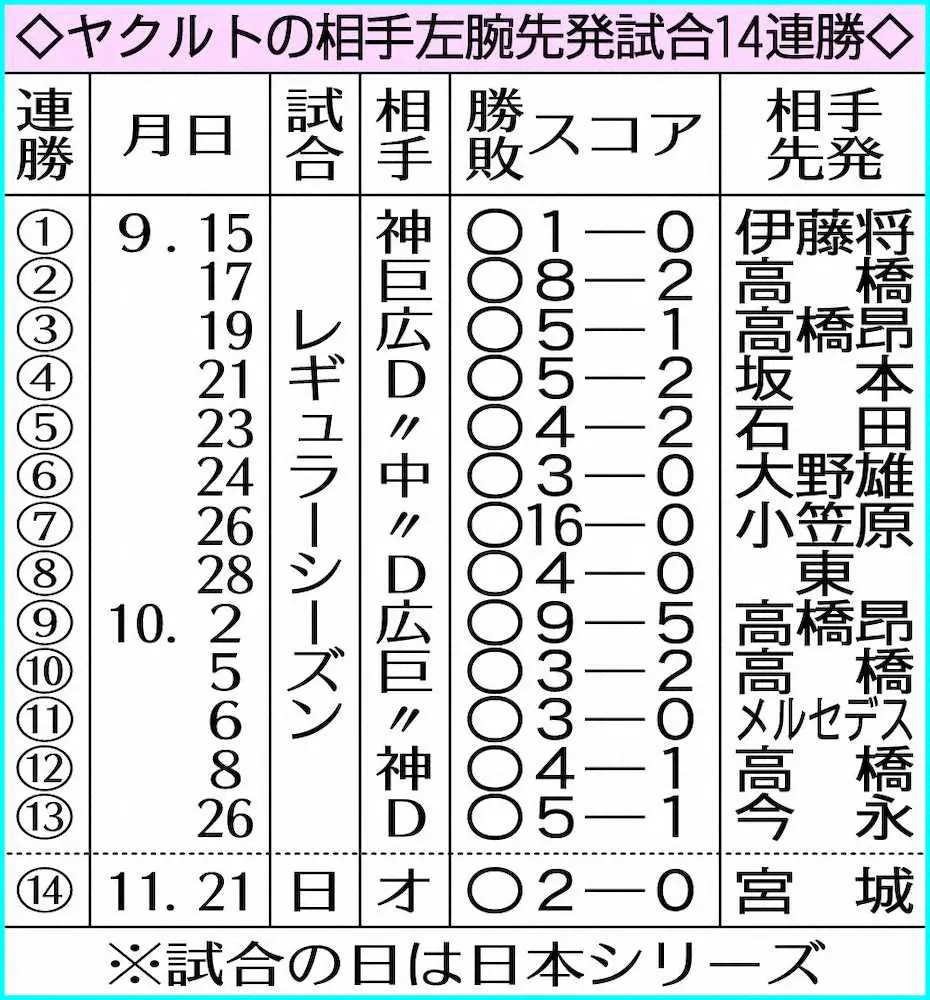 【画像・写真】「シャー！」ヤクルト青木が執念決勝打　初の日本Sで39歳が均衡破る千金初打点