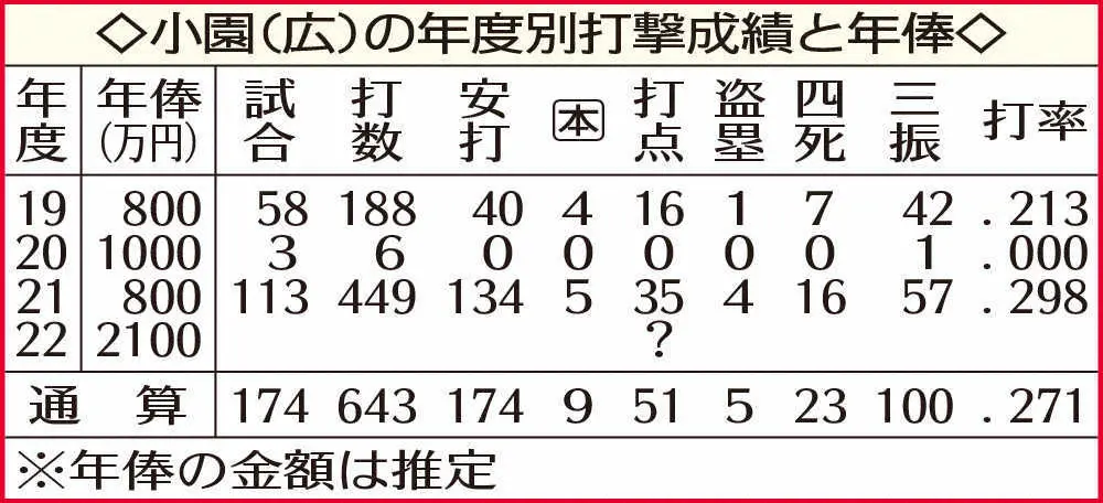 広島・小園の年度別打撃成績と年俸　　　　　　　　　　　　　　　　　　　　　　　　　　　　　　　　　　　　