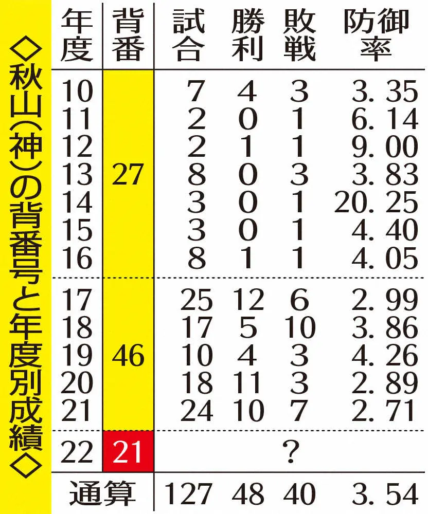 阪神・秋山の背番号と年度別成績　　　　　　　　　　　　　　　　　　　　　　　　　　　　　　　　　　　　　