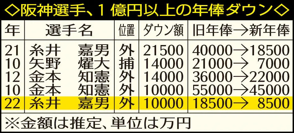 阪神選手、1億円以上の年俸ダウン　　　　　　
