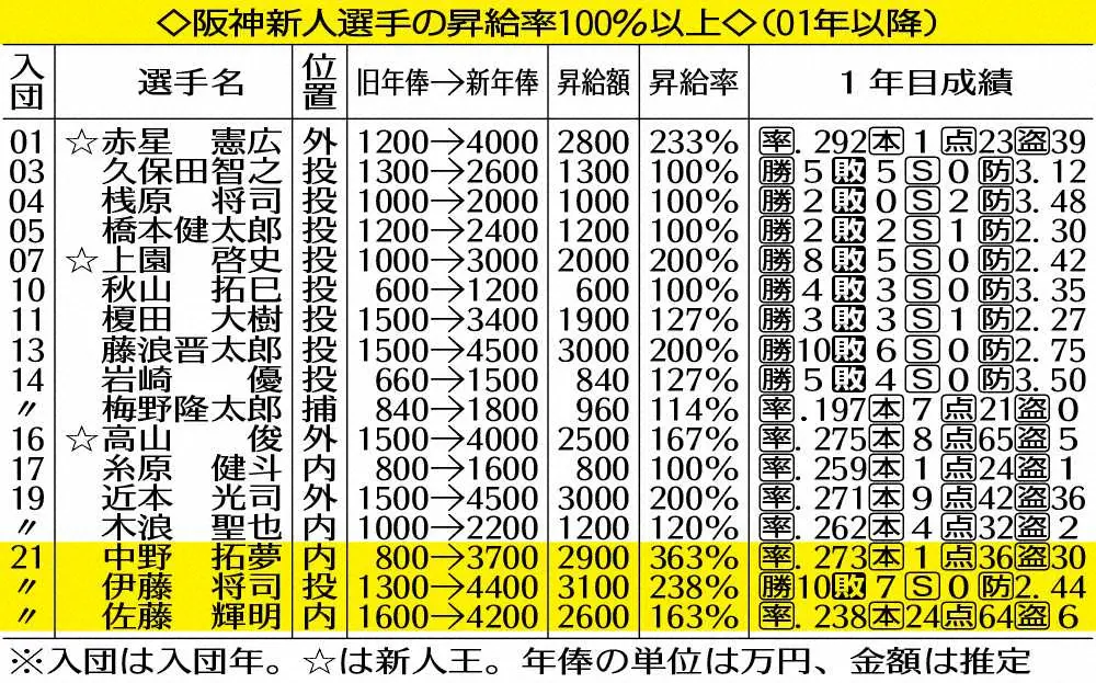 阪神新人選手の昇給率100％以上　　　　　　　　　　　　　　　　　　　　　　　　　　　　　　　　　