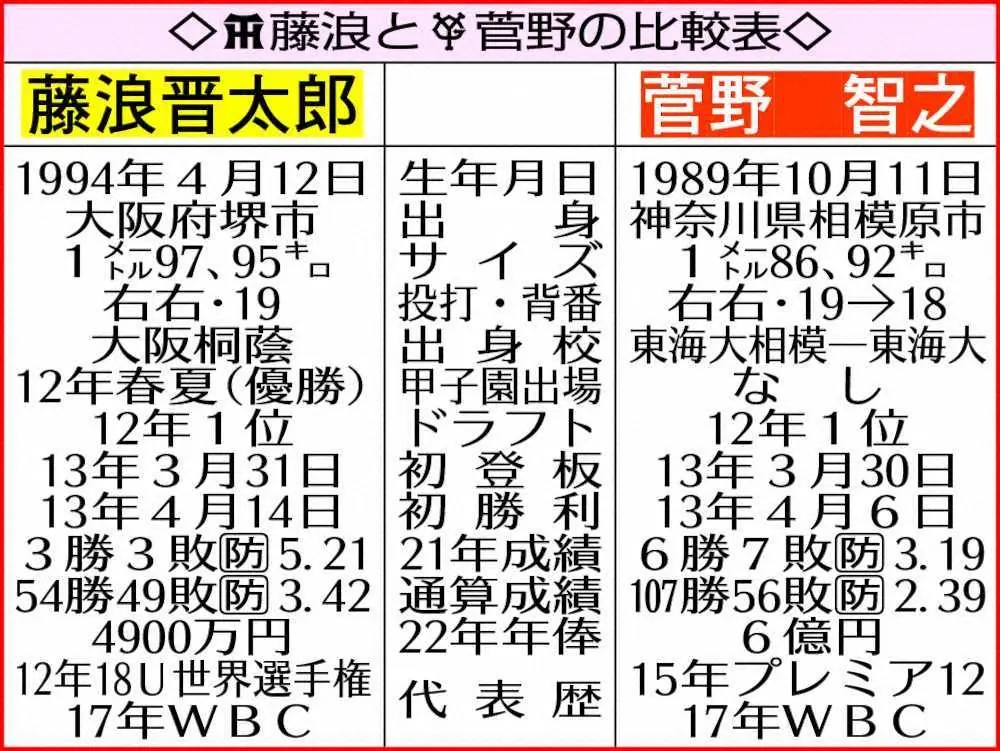 阪神・藤浪と巨人・菅野の比較表　　　　　　　　　　　　　　　　　　　　　　　　　　　　　　　　　