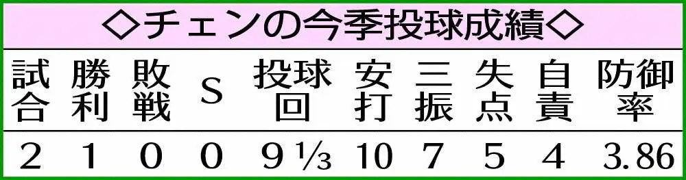 阪神　チェンの今季投球成績　　　　　　　　　　　　　　　　　　　　　　　　　　　　　　　　　