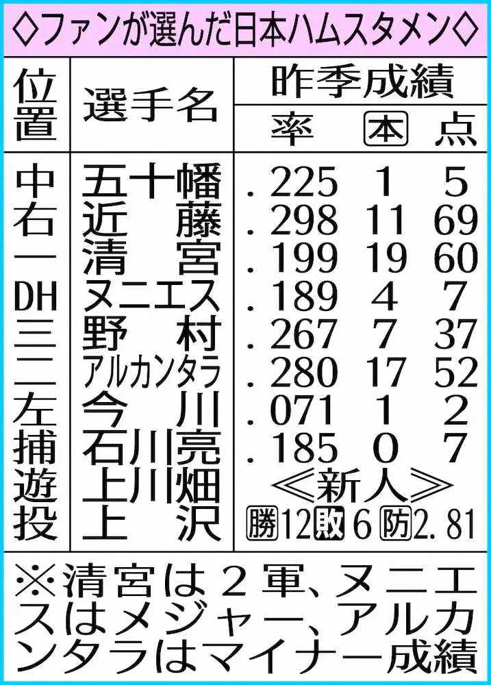 【画像・写真】新庄監督「ファンが選ぶスタメン」を公表　「選ばれてない選手　選ばれてる選手　どう思うか」