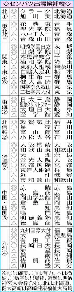 【画像・写真】センバツ出場32校28日に決定！国学院久我山　イチロー氏金言胸に恩返しの春