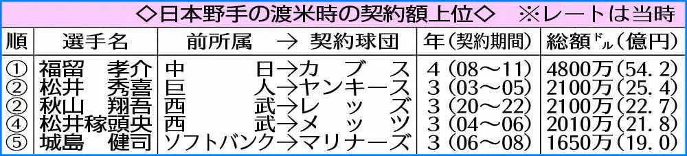 【画像・写真】誠也獲りにヤンキース、ドジャース参戦！日本野手渡米時歴代最高5年最大86億円超も