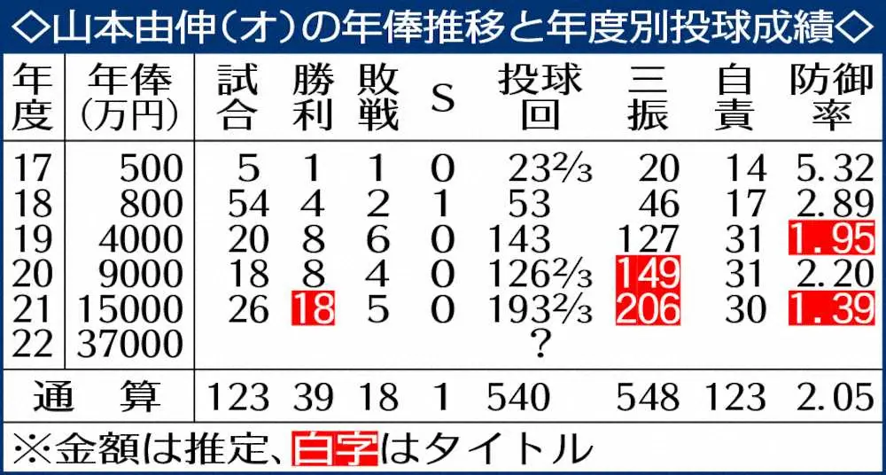 【画像・写真】オリ・由伸　将来はメジャー!!　公の場で初めて明かした　ニッコニコ3億7000万円で大トリ更改