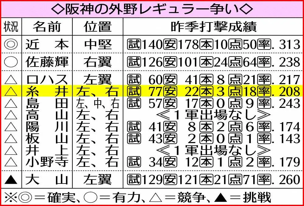 【画像・写真】阪神・糸井　外野手で開幕スタメン奪還の誓い　昨秋から続ける一塁練習の真意は…