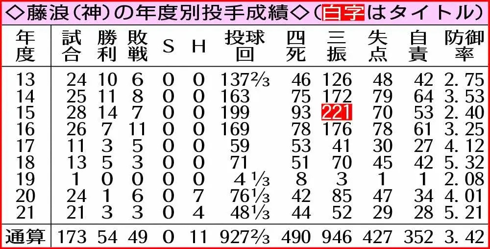 阪神・藤浪の年度別投手成績　　　　　　　　　　　　　　　　　　　　　　　　　　　　　　　　　　　