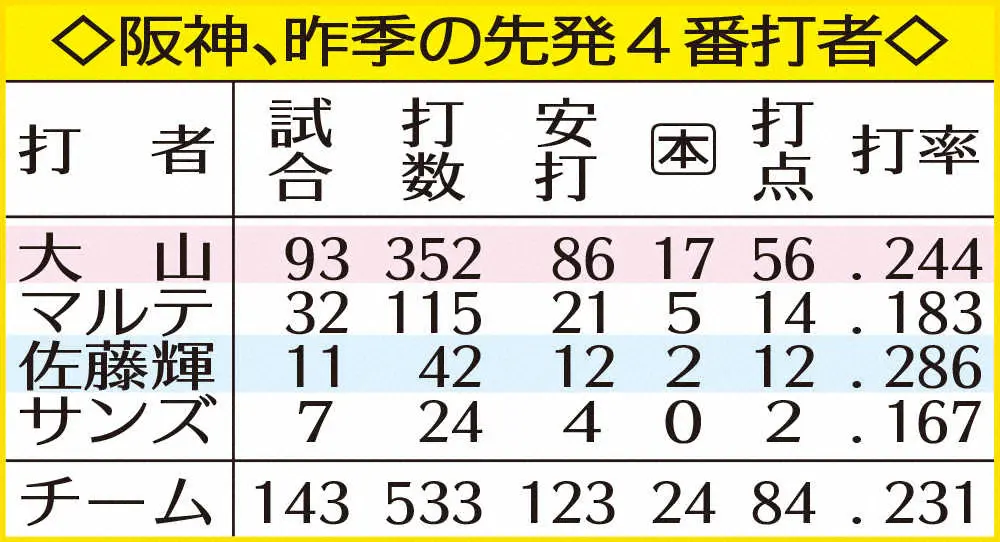 阪神、昨季の先発4番打者　　　　　　　　　　　　　　　　　　　　　　　　　　　　　　　　　　　　　　