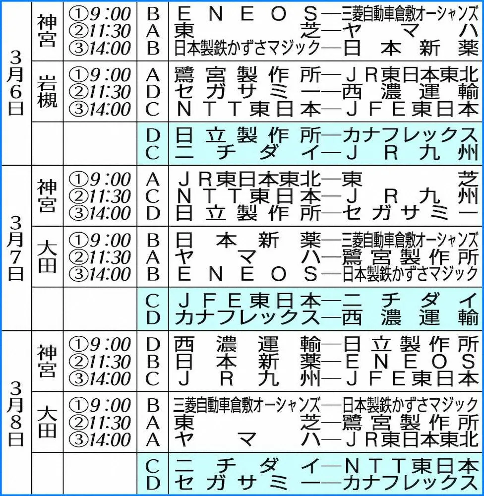 ニチダイとカナフレックスが出場辞退　コロナ予防のため　3月6日開幕JABA東京スポニチ大会日程変更
