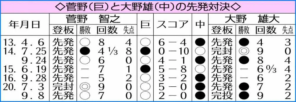 【画像・写真】巨人・菅野と中日・大野雄が開幕投手内定　沢村賞投手の投げ合いへ菅野「死にものぐるい」