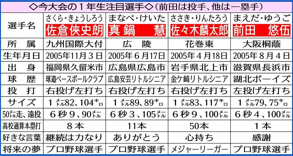 【画像・写真】広陵のボンズ・真鍋　豪快春1号!「1年生BIG4」進化証明　「勝つためにがむしゃらにやりたい」　