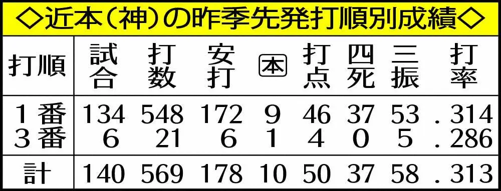 阪神・近本の昨季先発打順別成績　　　　　　　　　　　　　　　　　　　　　　　　　　　　　　　　　　