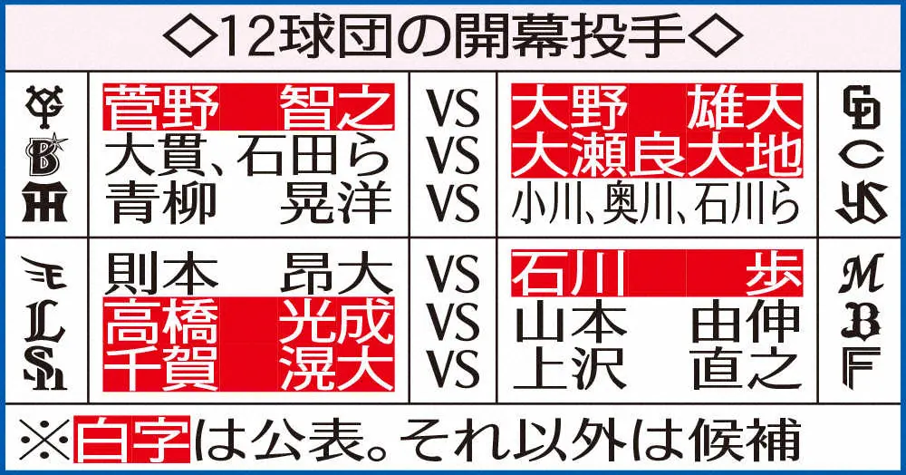 【画像・写真】自己最遅実戦解禁　オリックス・由伸　あれ…初回4連打で1失点も「思い出しながら」さすがの修正力発揮