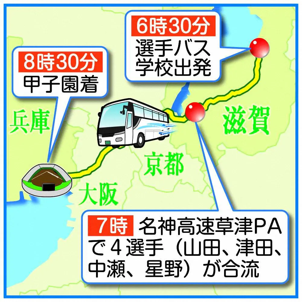 近江　宿舎手配間に合わず彦根から当日移動　午前6時30分バスで出発→8時30分甲子園入り