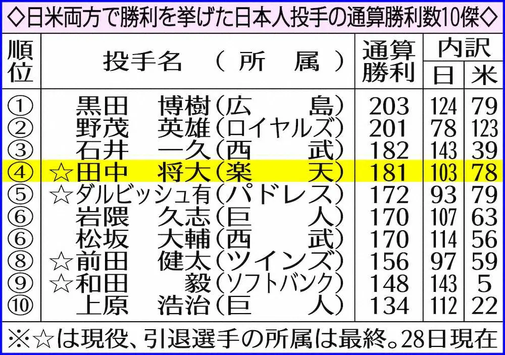 日米両方で勝利を挙げた日本人投手の通算勝利数10傑