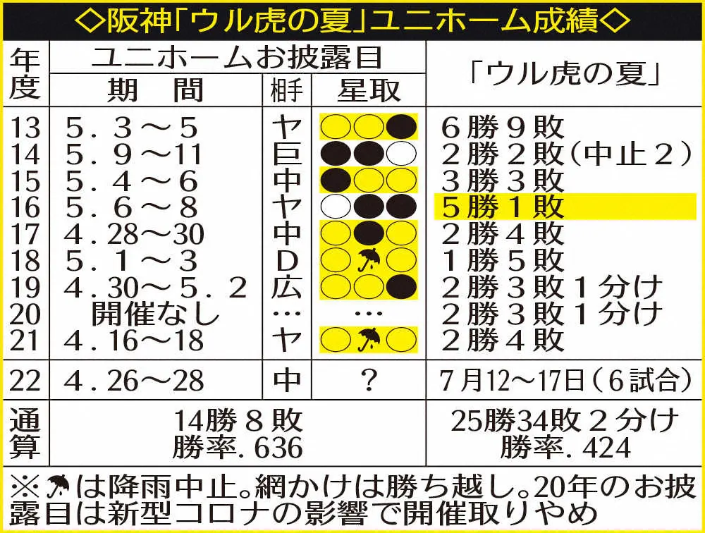 阪神「ウル虎の夏」限定ユニホーム、実は春に強い！お披露目シリーズ過去8年間で6度勝ち越し