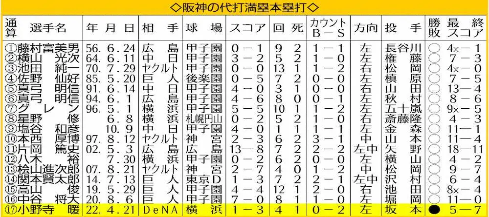 【画像・写真】阪神　ビジター開幕12連敗…代打満弾全勝神話も崩壊　矢野監督力なく「受け止めなあかん」