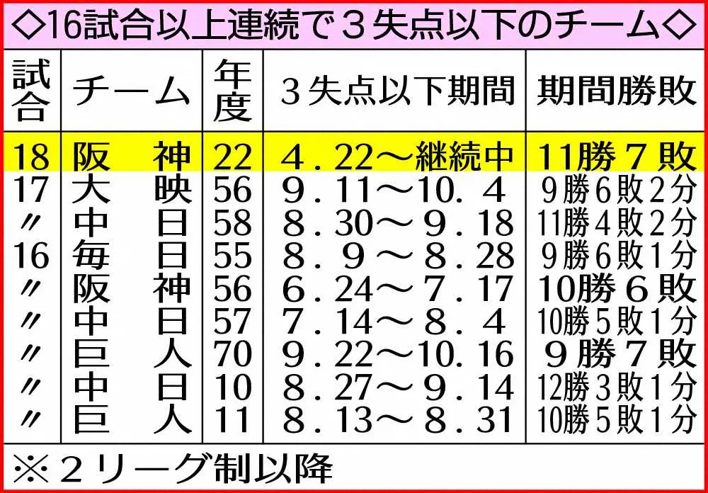 最下位の阪神が新記録つくっていた！　投手陣が奮闘、18試合連続3失点以下は2リーグ制以降で最長