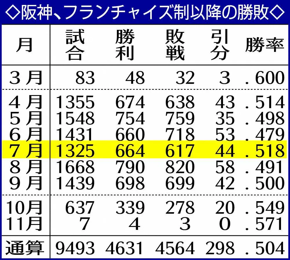 阪神、7月は高勝率　打倒ヤクルトのカギは中村攻略　