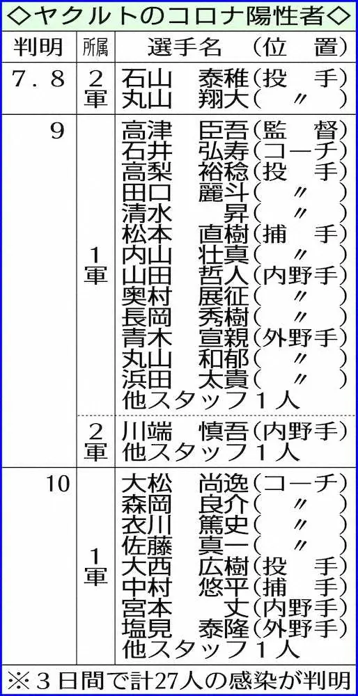 【画像・写真】コロナ禍のヤクルト　緊急スタメン発表　並木が1番でプロ初先発、6番西浦、7番武岡は今季初