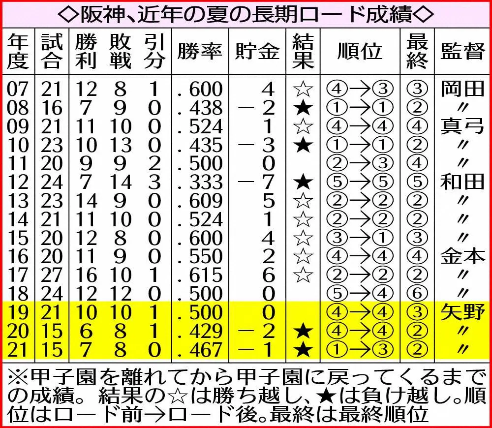 阪神、恒例の「長期ロード」へ　2年連続負け越し中…矢野政権初の勝ち越しキーマンはロドリゲス
