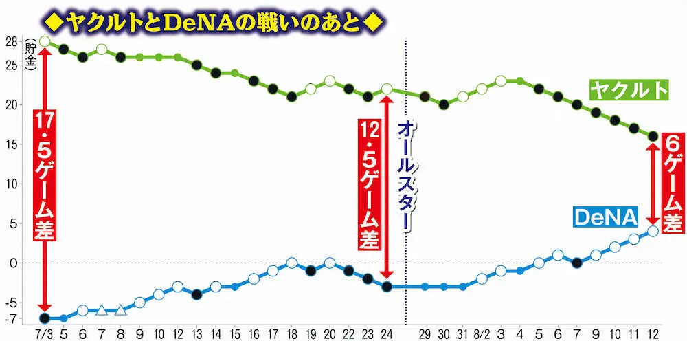 【画像・写真】番長DeNA　史上最大逆転Vある!?4連勝で初の貯金4！首位ヤクルトと最大17・5から6差に接近