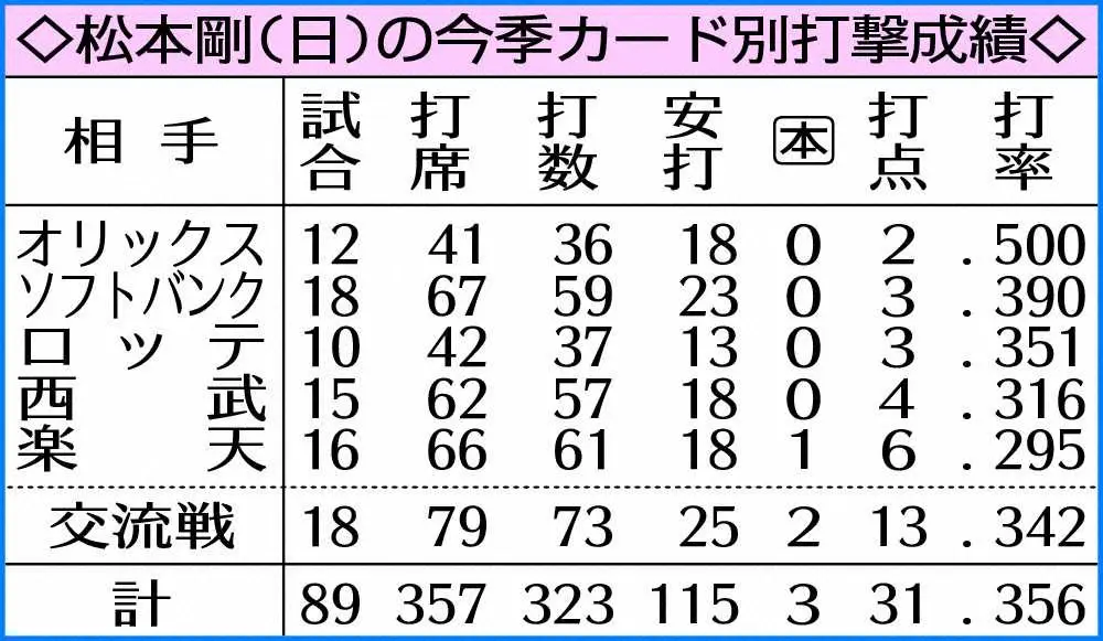 日本ハム・松本剛　8人目の3発以下で首位打者なるか、12年角中以来