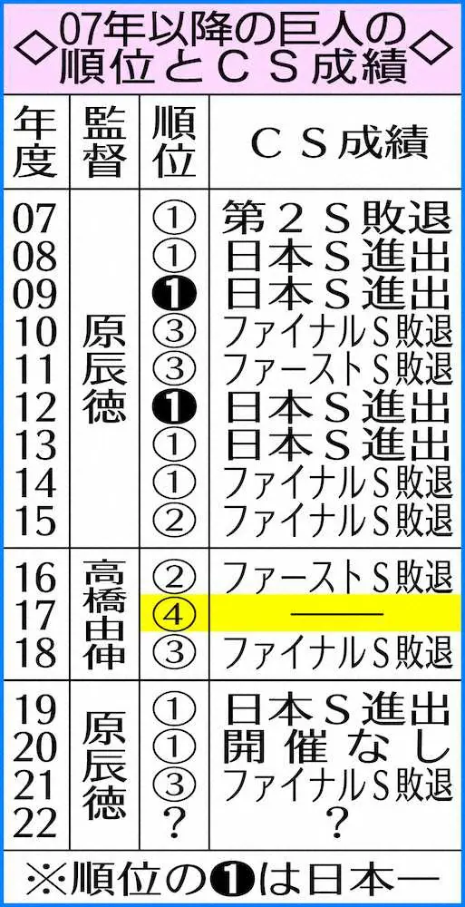 【画像・写真】巨人　延長戦でまた勝てず自力CS消滅、17年以来Bクラス崖っ縁