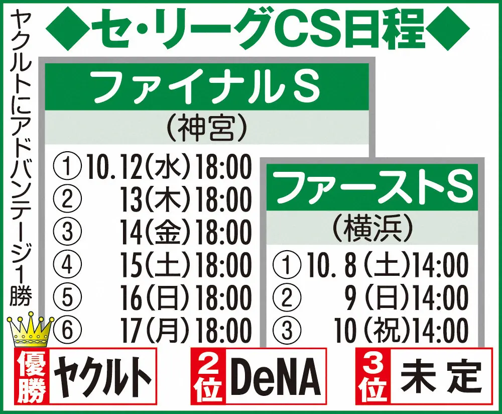 セCS詳細日程発表　延長戦は12回まで実施、同点は引き分け