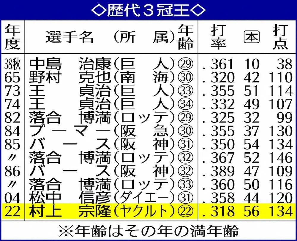 【画像・写真】「世界の王」と「村神様」の共通項は“畳”　足の指で地面つかむ感覚養い3冠王へと「畳み」かけた