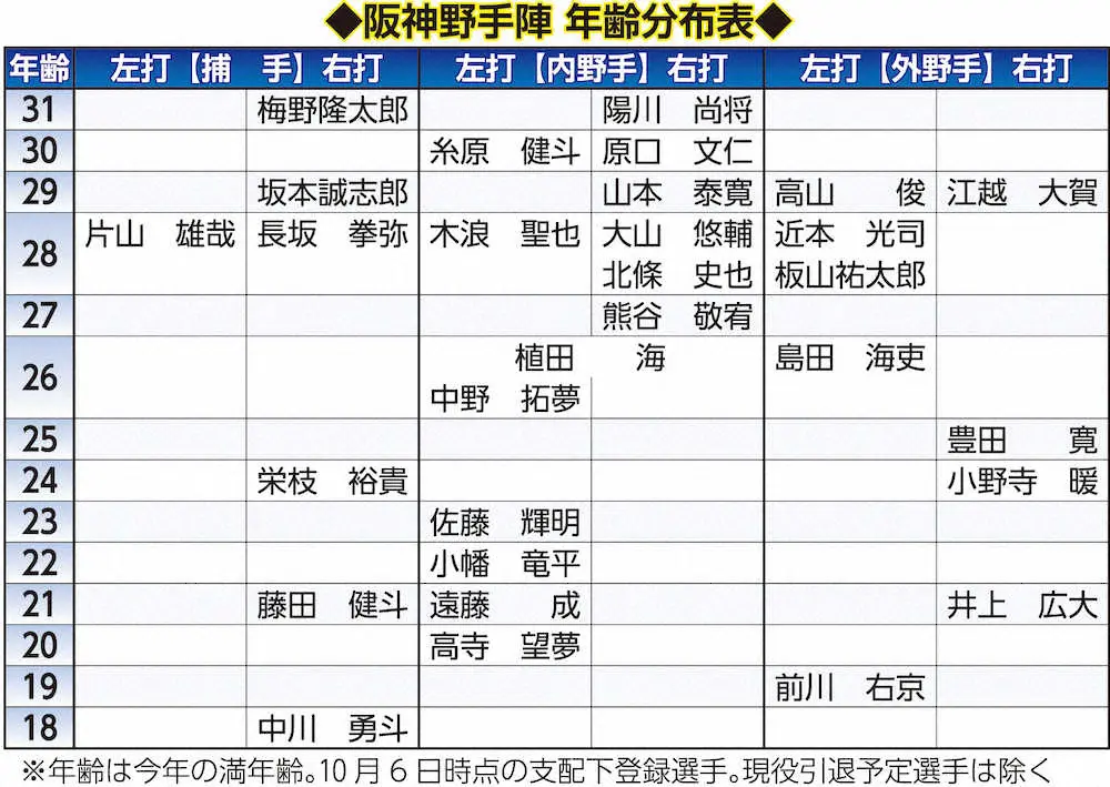 阪神野手陣年齢分布図