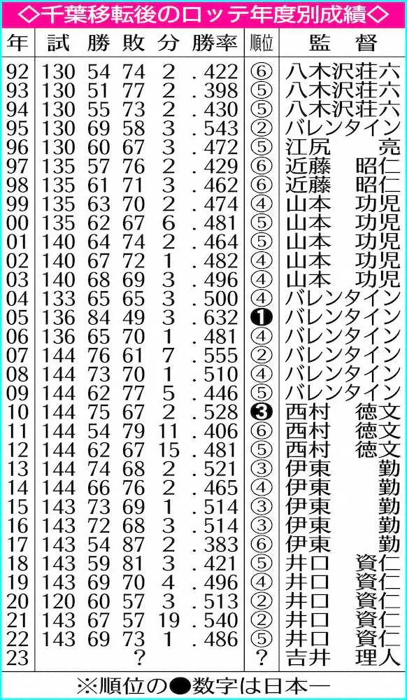 【画像・写真】千葉移転後のロッテ年度別成績