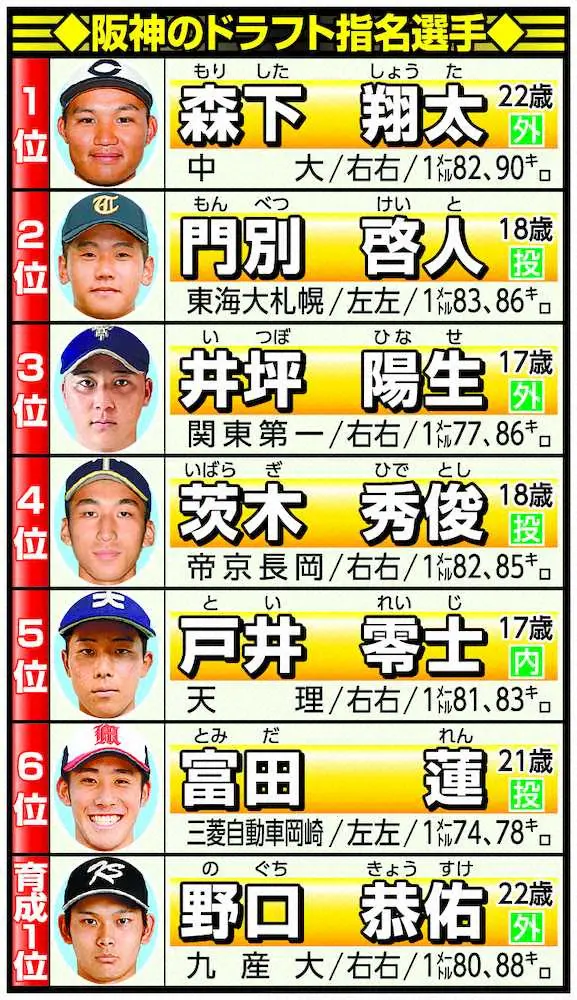 阪神ドラフト指名選手表