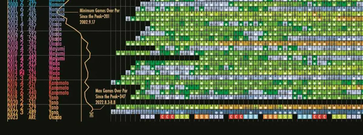 大森正樹さん作成のカレンダーの一部分。勝ち越し、負け越し数に応じて色分けされている。