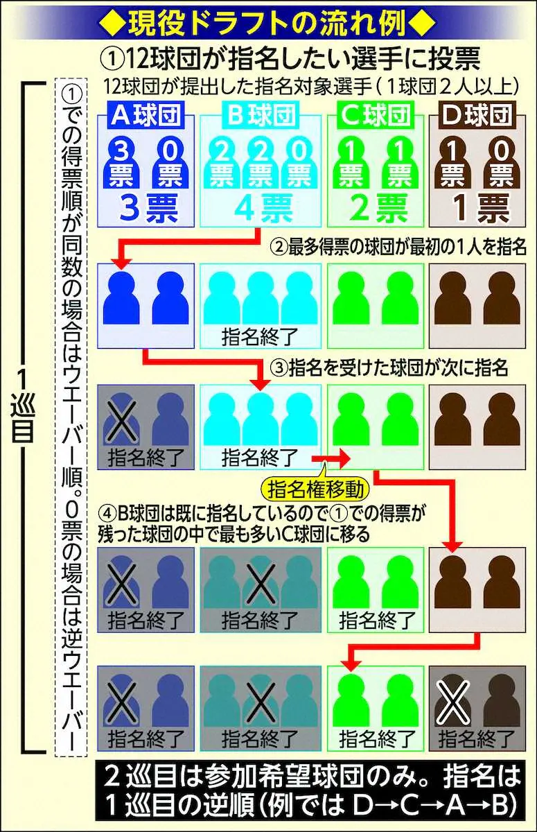 18年から協議し実現　選手会事務局長「みんな活躍してくれて、成功となる」