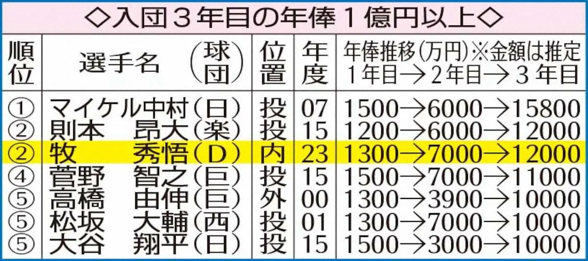 【画像・写真】DeNA・牧 高橋由伸超え！「一つの目標」3年目野手最高年俸1億円超で更改