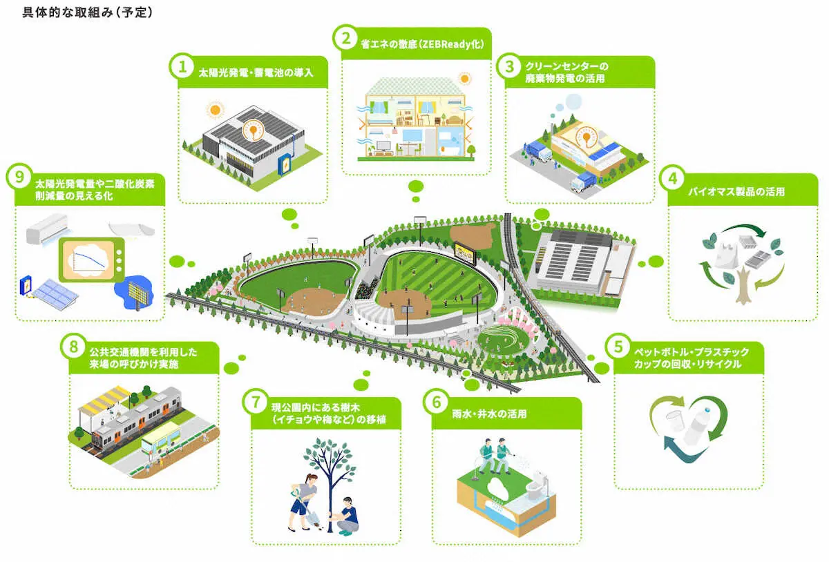 阪神　尼崎の新2軍施設は二酸化炭素排出ゼロ　バックスクリーン背面に太陽光パネル　整備・運営方針を発表