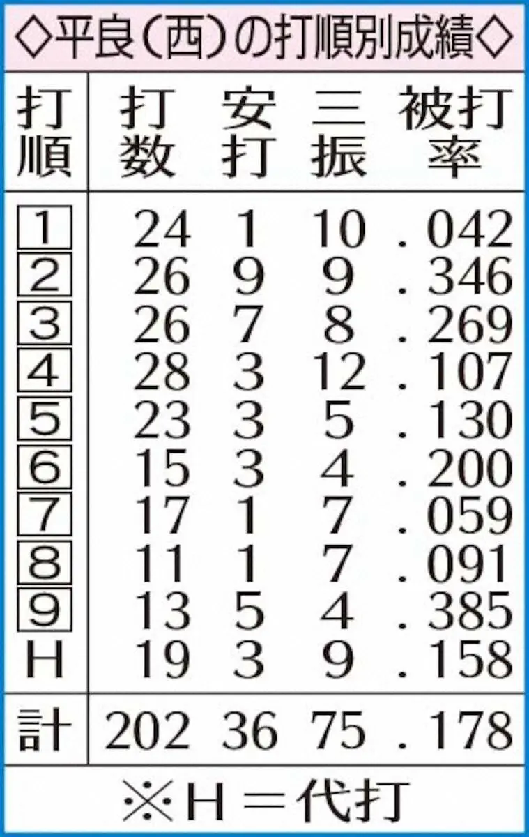 【画像・写真】西武・平良＆水上　25歳以下コンビの「方程式」初偉業